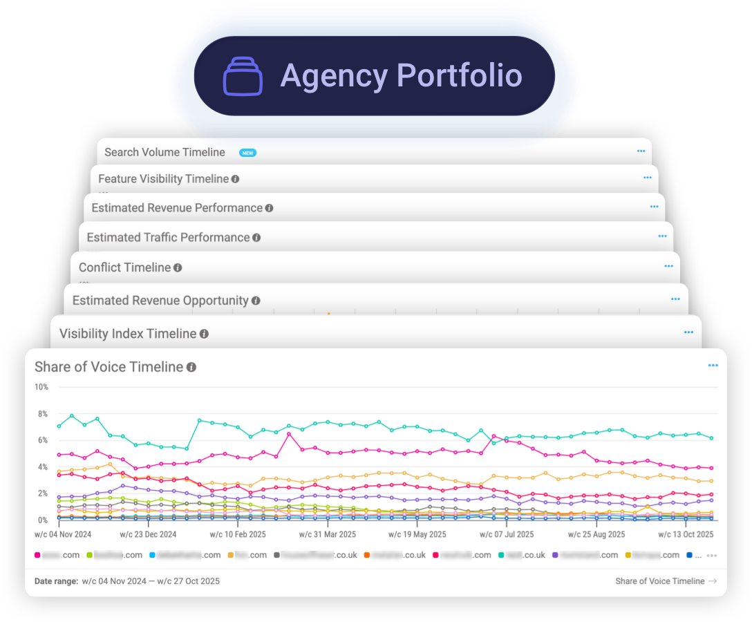 Agency Portfolio view displaying Search Volume Timeline, Feature Visibility Timeline, Estimated Revenue Performance, Traffic Performance, Conflict Timeline, and Share of Voice trends for multiple clients.