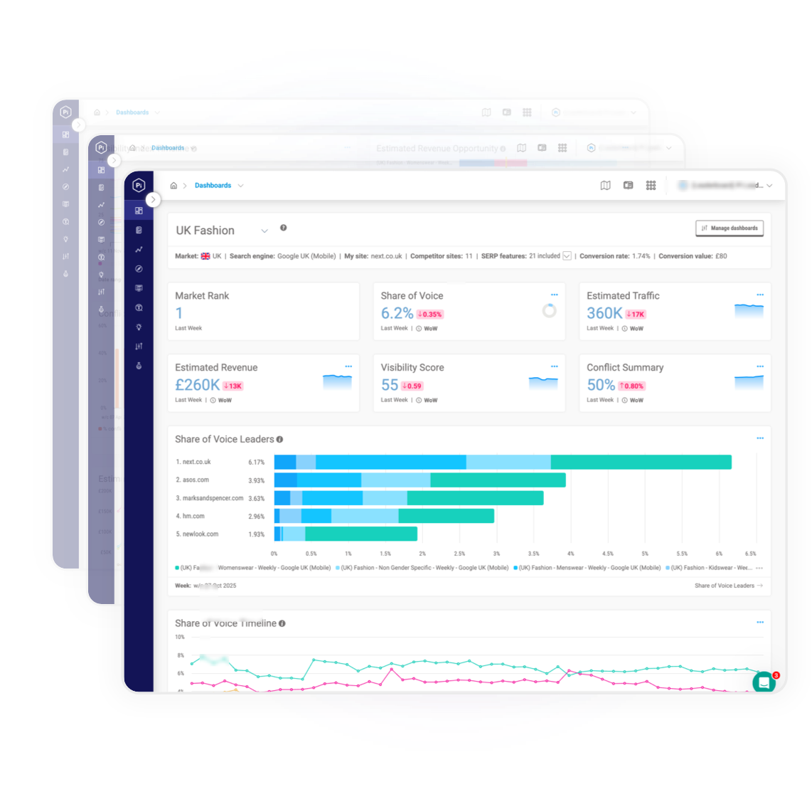 Client dashboard showing Estimated Revenue, Share of Voice, Visibility Score, traffic estimates, and category leaders, used to demonstrate SEO’s revenue and business impact.