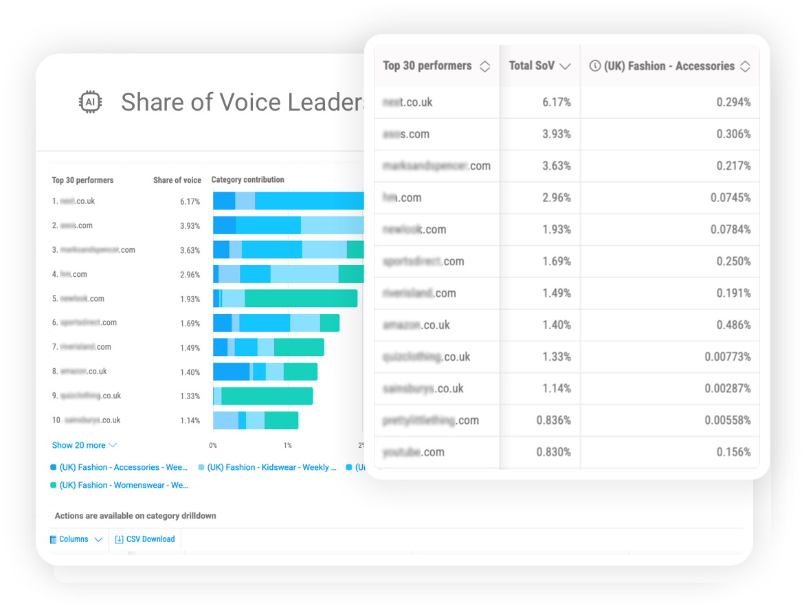 Share of Voice Leaders dashboard showing category contribution, top performers, and competitive breakdowns across SERP features for agency market intelligence.