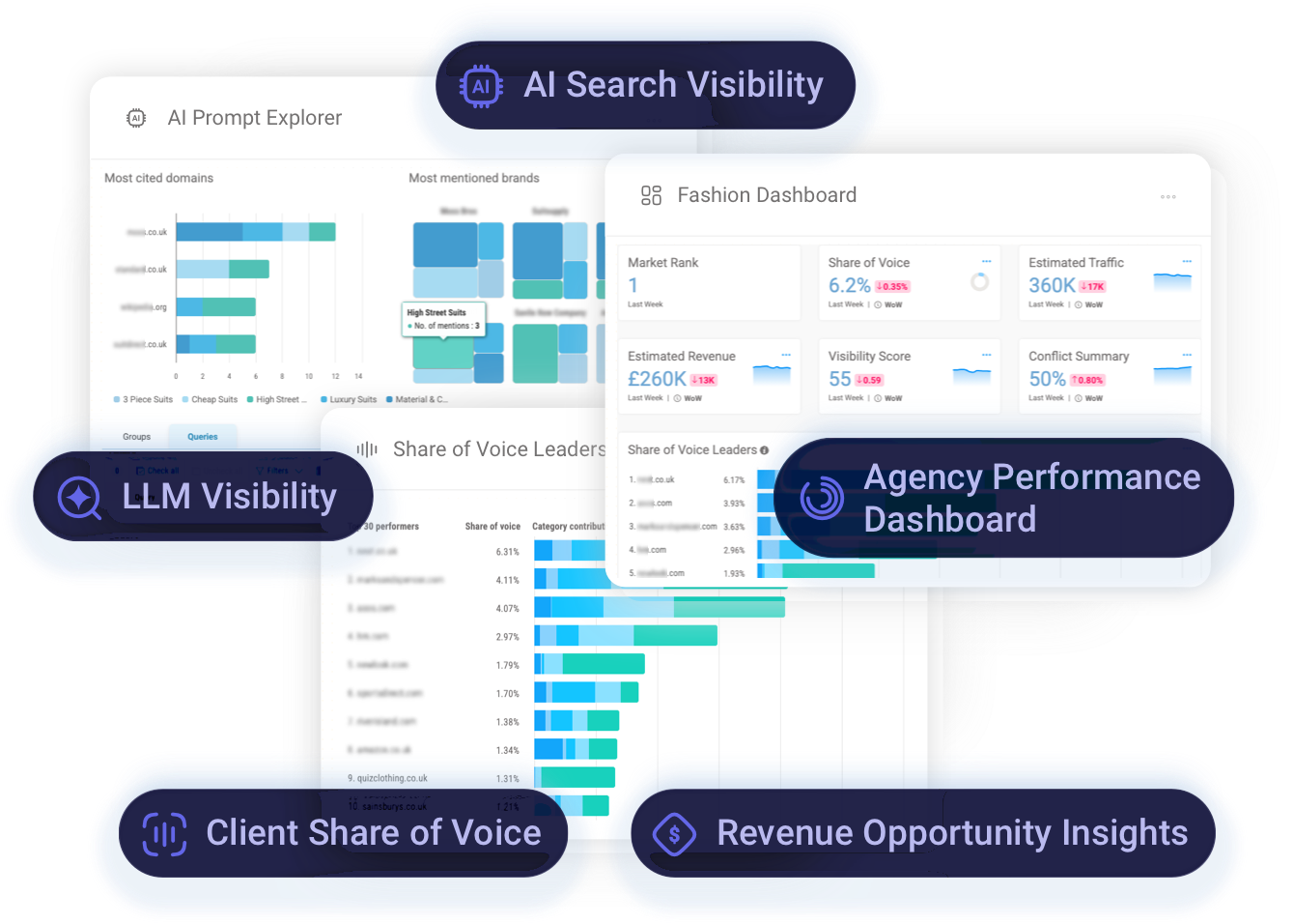 Pi dashboards showing AI Search Visibility, LLM Visibility, Agency Performance metrics, Client Share of Voice, and Revenue Opportunity Insights used to measure visibility and commercial impact across client portfolios.
