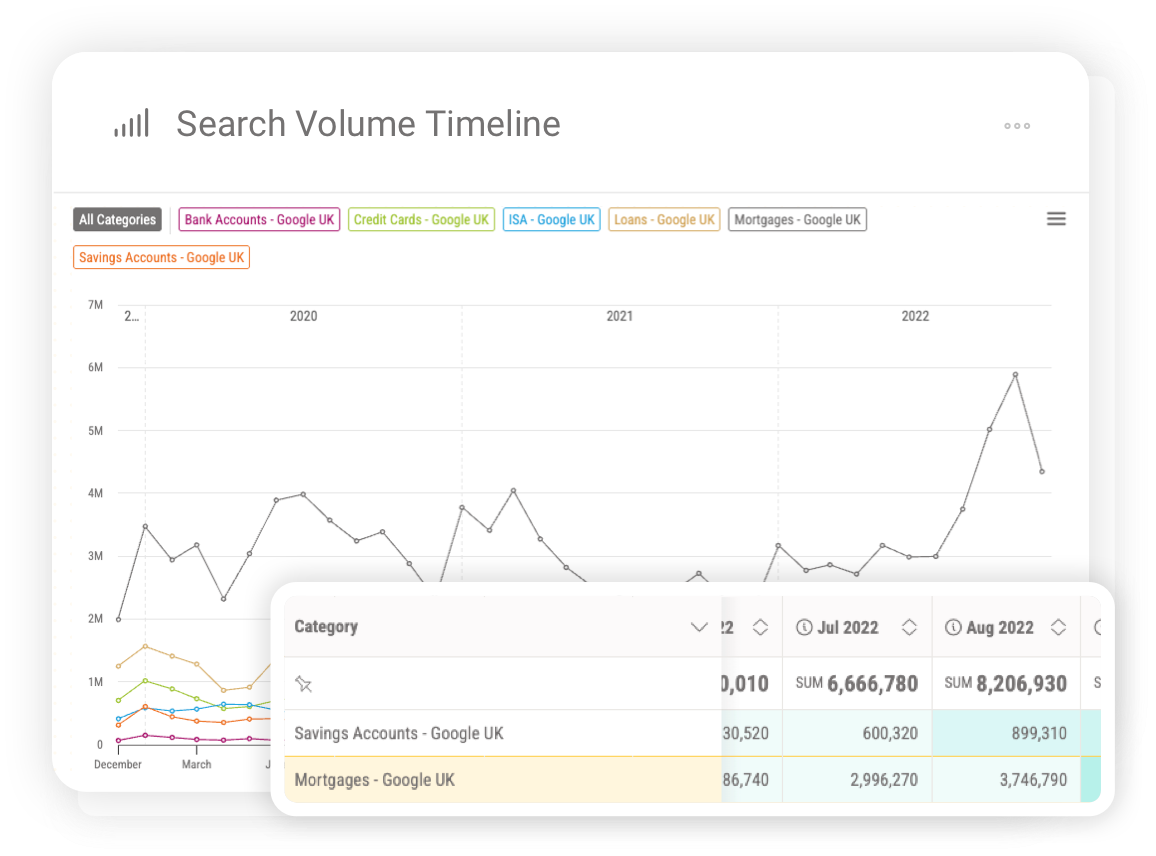 Search Volume Timeline showing trends across financial categories such as savings accounts, mortgages, loans and credit cards, with a data table summarising monthly category volume.