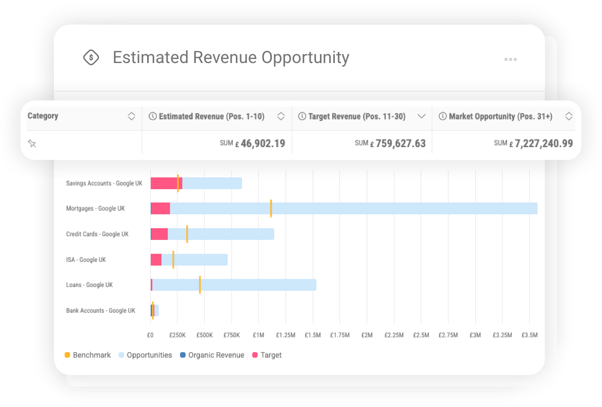 Estimated Revenue Opportunity report displaying revenue, target revenue and market opportunity across financial categories including mortgages, credit cards, loans and ISAs.