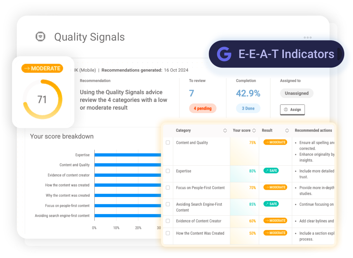 Quality Signals dashboard presenting an overall content quality score, E-E-A-T category breakdown and recommended actions to improve commercial-impacting financial content.
