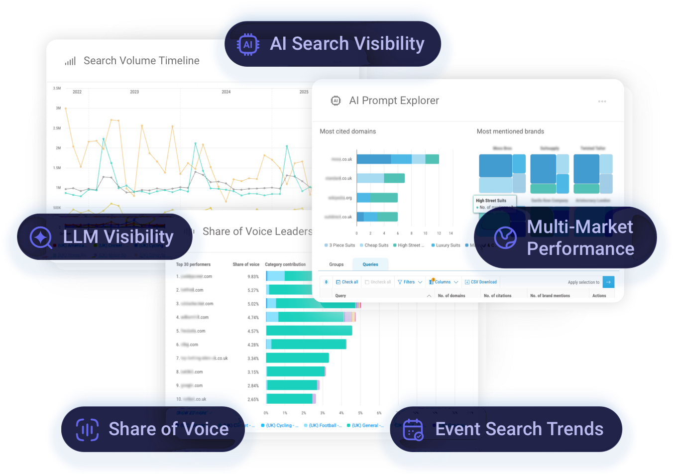 Dashboard visuals showing AI Search Visibility, LLM Visibility, Multi-Market Performance, Share of Voice and Event Search Trends for gambling operators, with charts highlighting search volume and AI prompt insights.