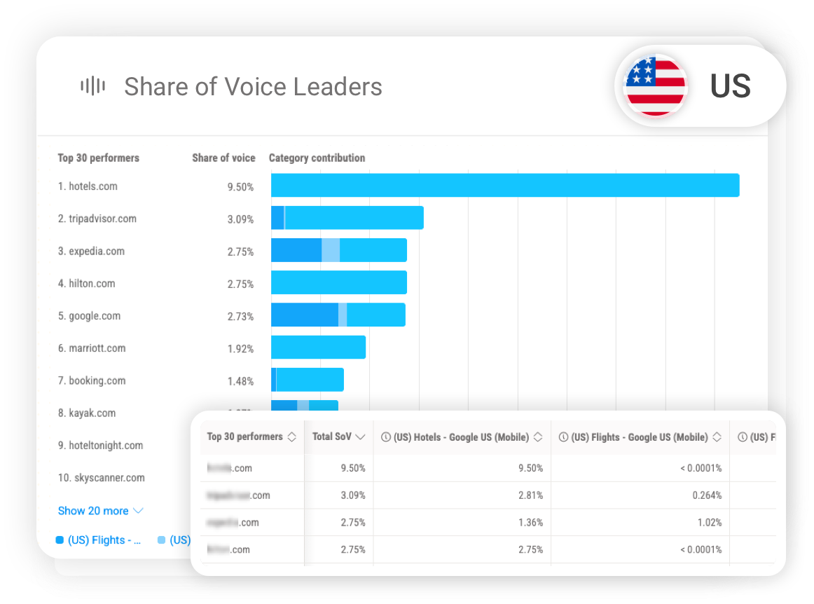 Share of Voice Leaders dashboard for the US market displaying top performers in hotel and travel search categories. A bar chart compares brand visibility, with a data table preview beneath. Accompanying text explains how Pi tracks brand and competitor appearance across AI search, LLM results, conversational search, and traditional listings.