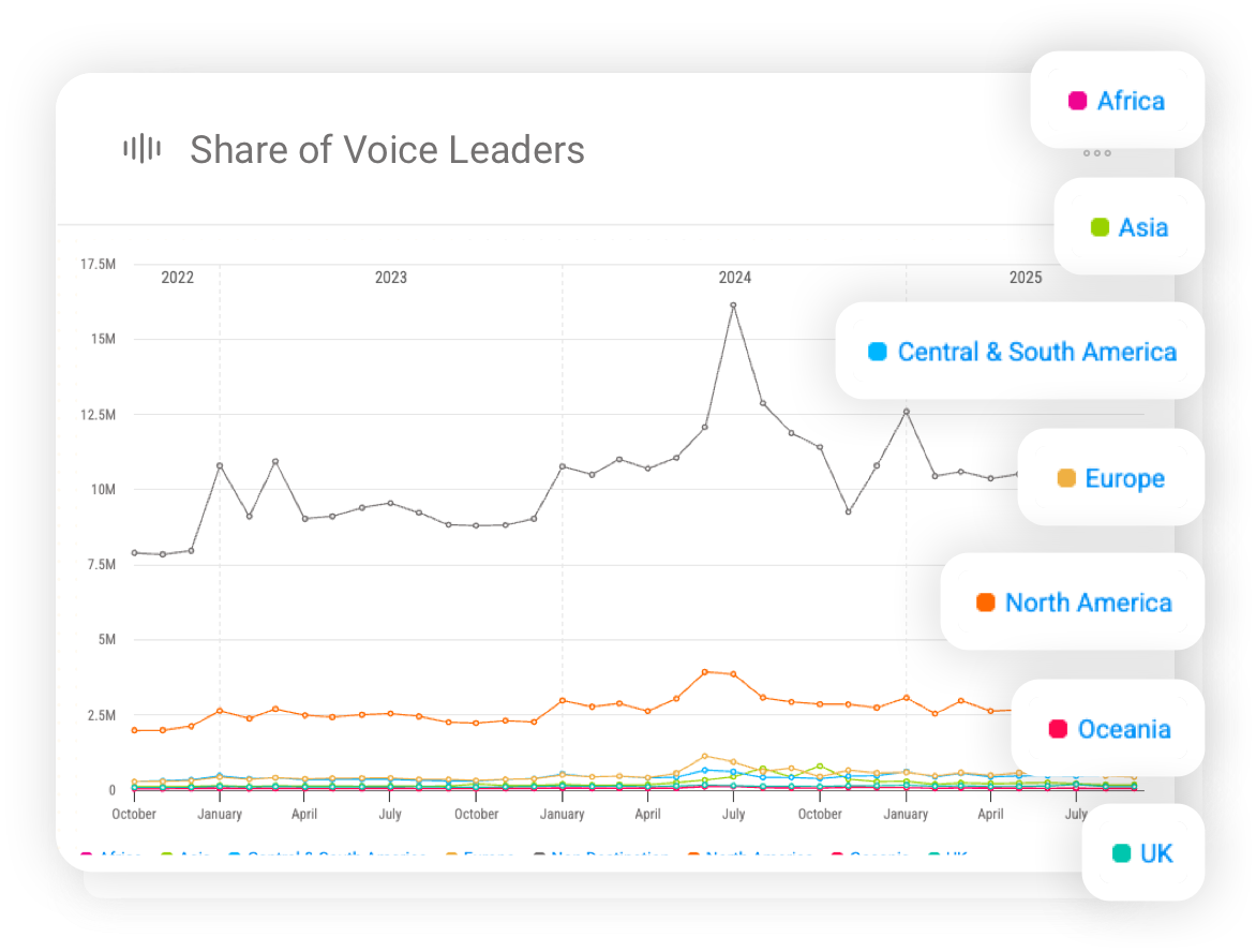 Line chart showing Share of Voice leaders across global regions including Africa, Asia, Europe, North America, Oceania, UK, and Central & South America, highlighting seasonal peaks in travel demand from 2022 to 2025.
