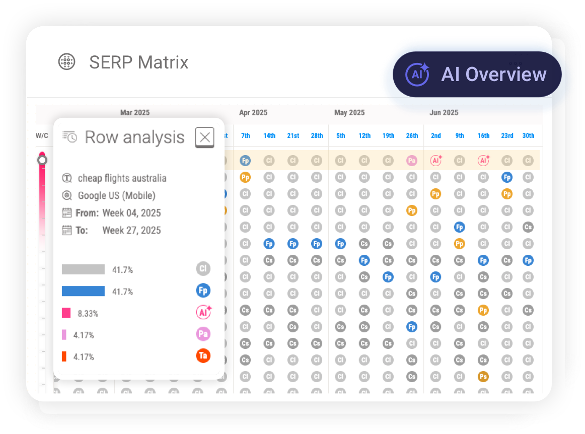 SERP Matrix view showing daily visibility of hotel, flight, maps and booking SERP features across months, with a row analysis panel summarising performance for searches such as ‘cheap flights Australia.’