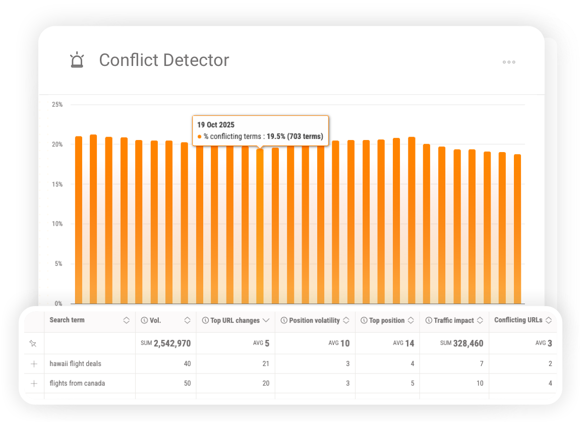 Conflict Detector chart illustrating the percentage of conflicting travel search terms over time, with a table of impacted keywords, position volatility, traffic impact and conflicting URLs.