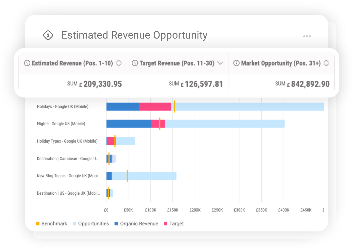 Estimated Revenue Opportunity report showing potential revenue across travel categories such as holidays, flights and destinations, with bar charts for benchmark, organic revenue, target revenue and market opportunity.