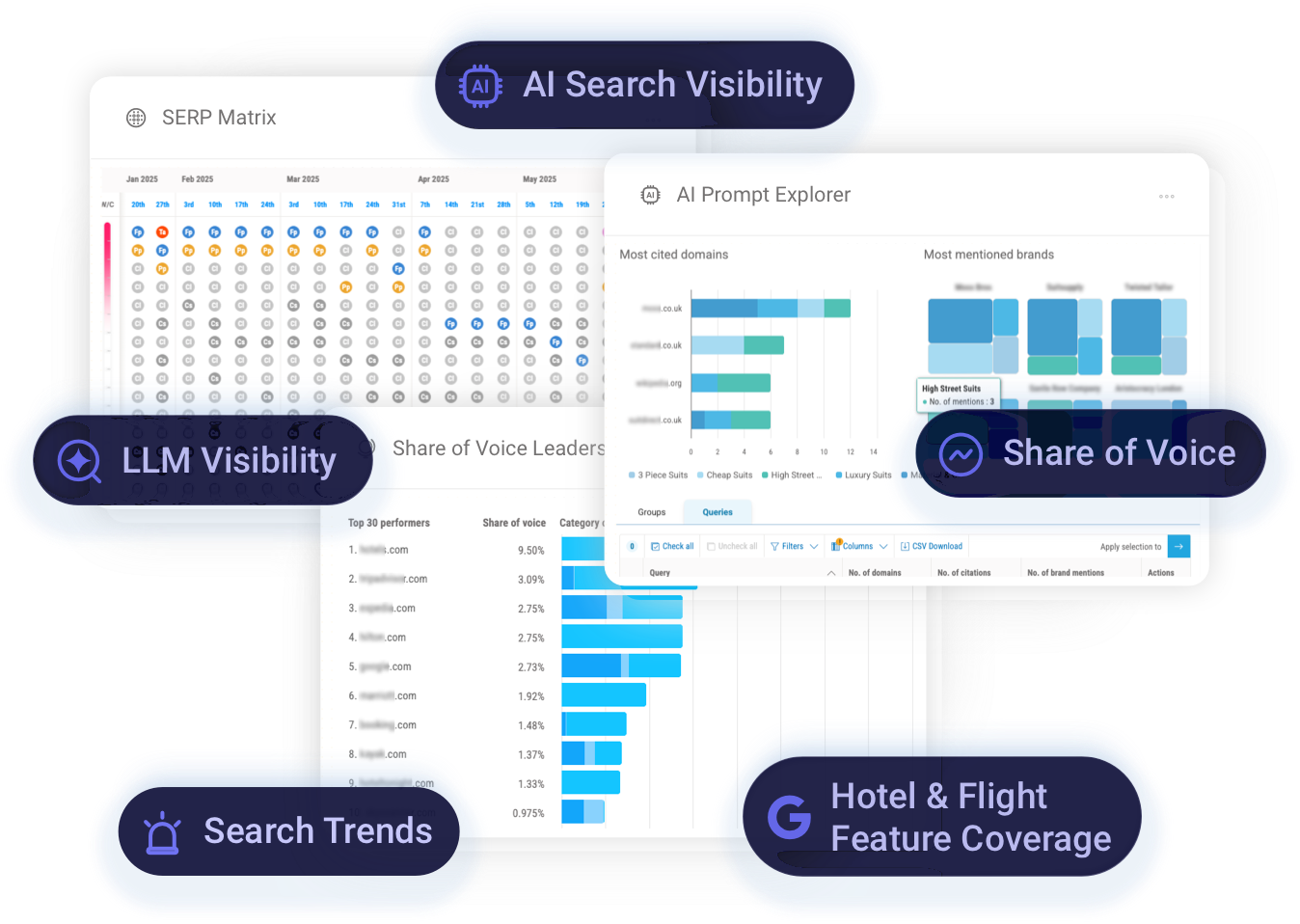 Pi Datametrics Travel and Hotel SEO platform header showing AI Search Visibility, LLM Visibility, Share of Voice, Search Trends, and Hotel and Flight Feature Coverage. Includes product interface visuals with SERP Matrix and AI Prompt Explorer charts, alongside text describing how Pi helps travel brands, hotels, and booking platforms capture demand across the full search landscape.