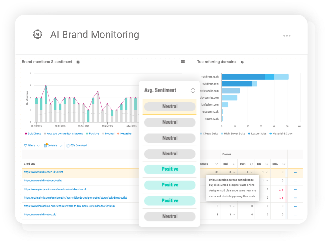 AI Brand Monitoring interface showing how often a brand appears in AI-generated answers and how sentiment changes over time.