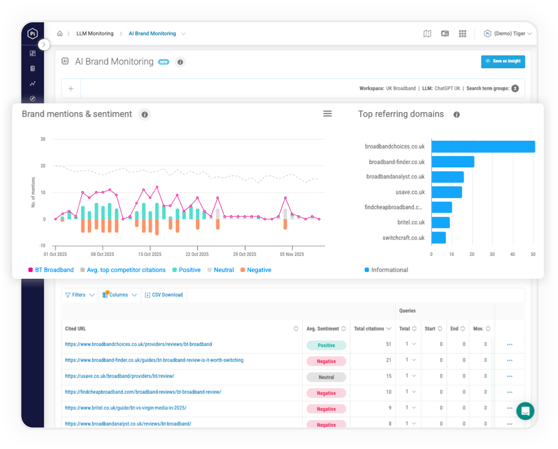 Pi Datametrics AI Brand Sentiment dashboard showing brand mention volume, sentiment trends and competitive comparison over time.
