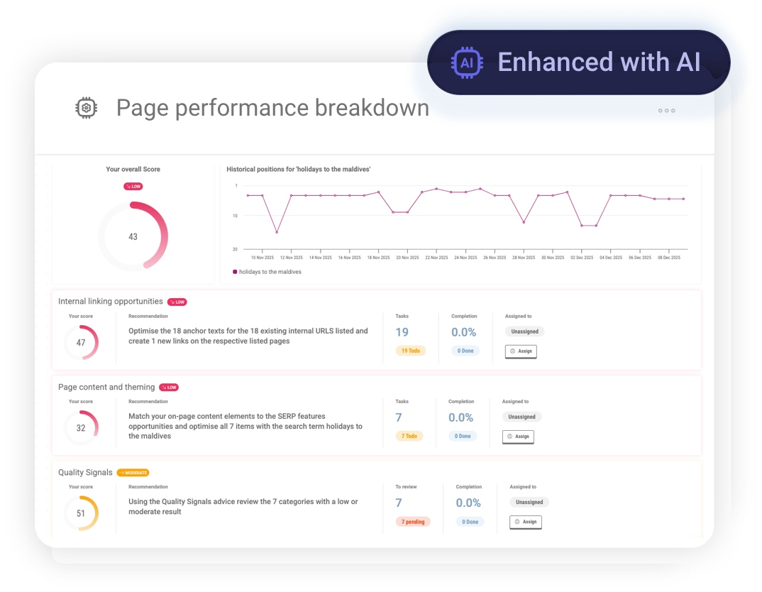 Page performance breakdown showing the impact of content optimisation on visibility and performance.
