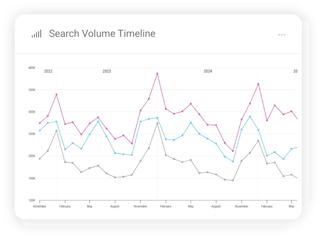Search volume timeline chart tracking demand shifts and emerging keyword trends over time.