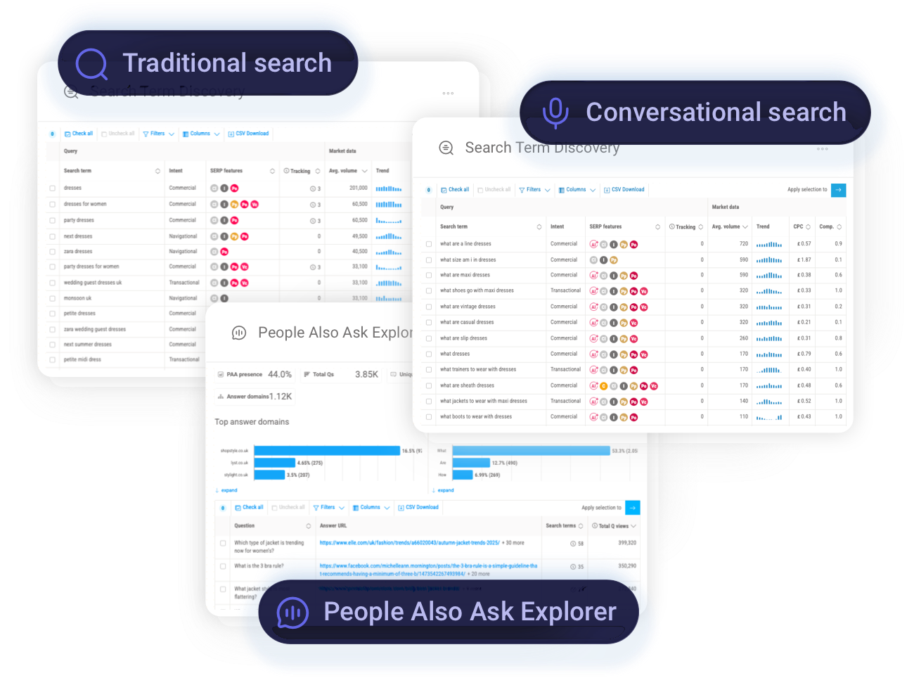 Pi Datametrics AI Prompt and Keyword Research dashboard showing traditional search terms, conversational queries and People Also Ask data.