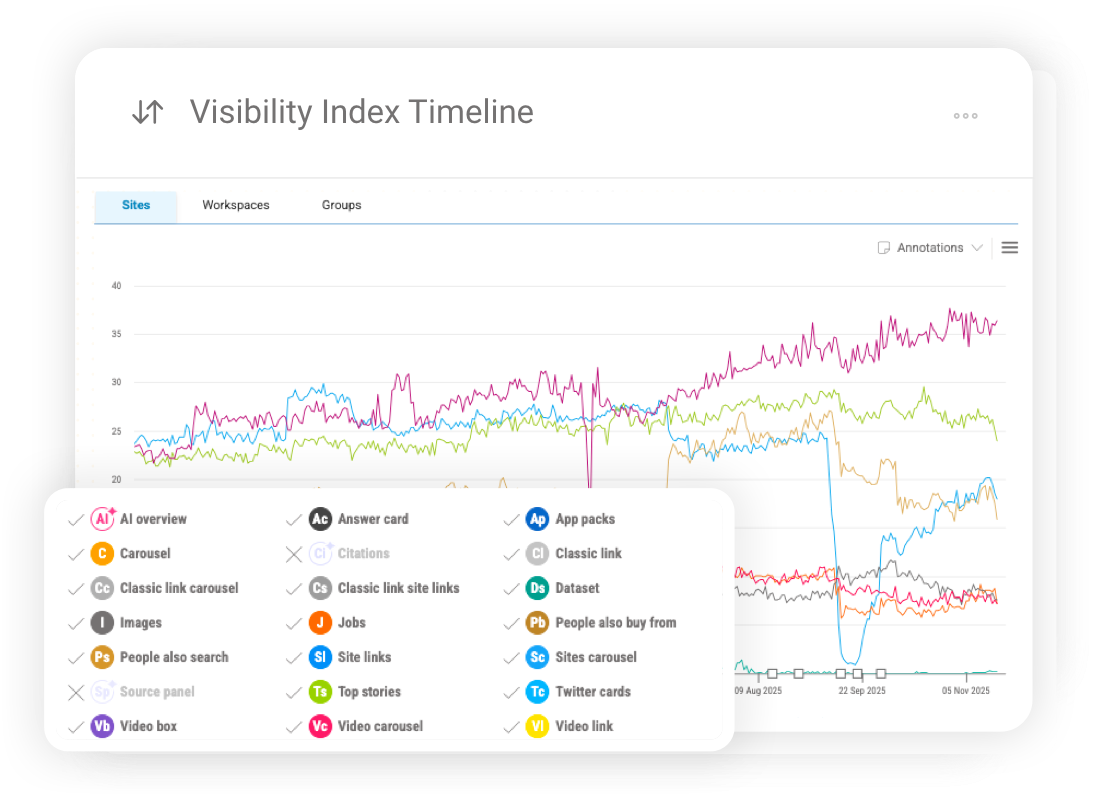 Visibility Index timeline chart tracking competitor visibility trends across rankings and SERP features over time.