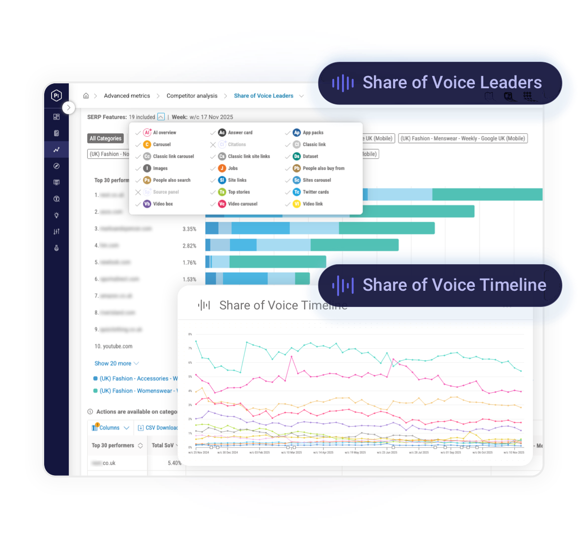 Pi Datametrics Share of Voice dashboard showing brand visibility across search results, AI Overviews and SERP features.