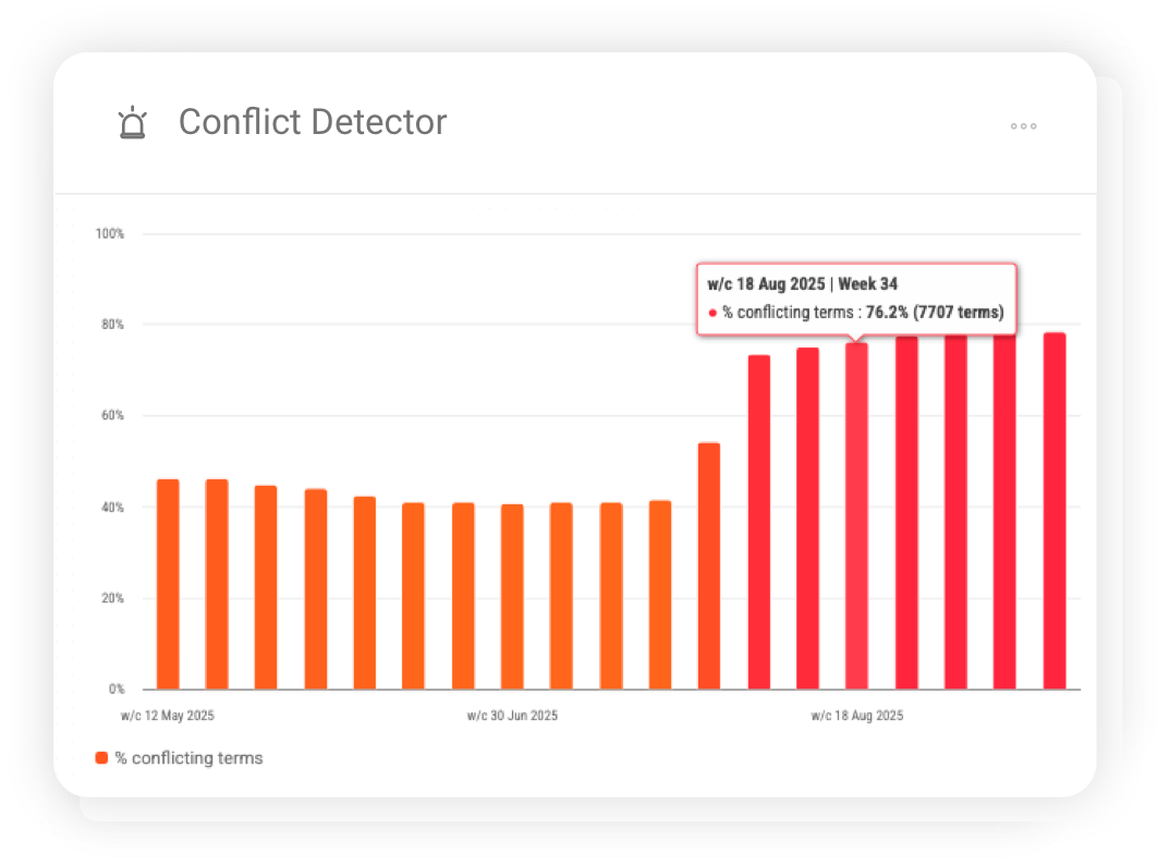 Cannibalization overview chart highlighting search terms affected by keyword overlap.