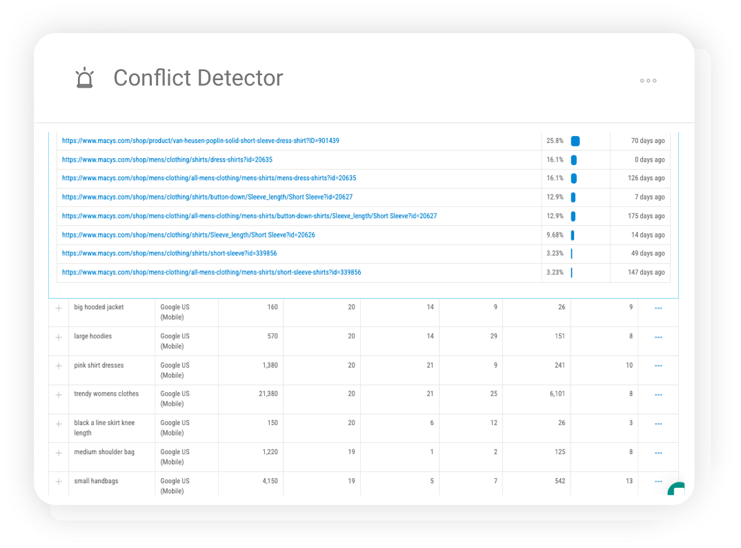 Cannibalization table showing affected keywords, competing URLs and visibility impact.