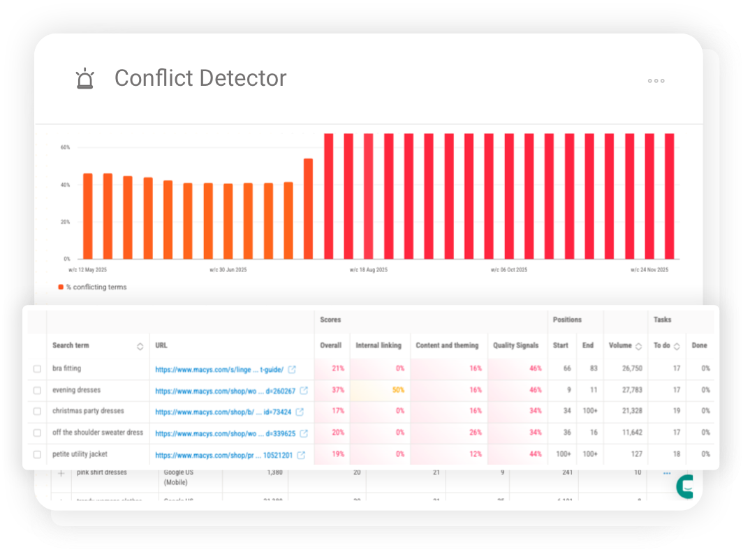 Internal linking recommendations dashboard showing suggested actions to resolve keyword cannibalization.