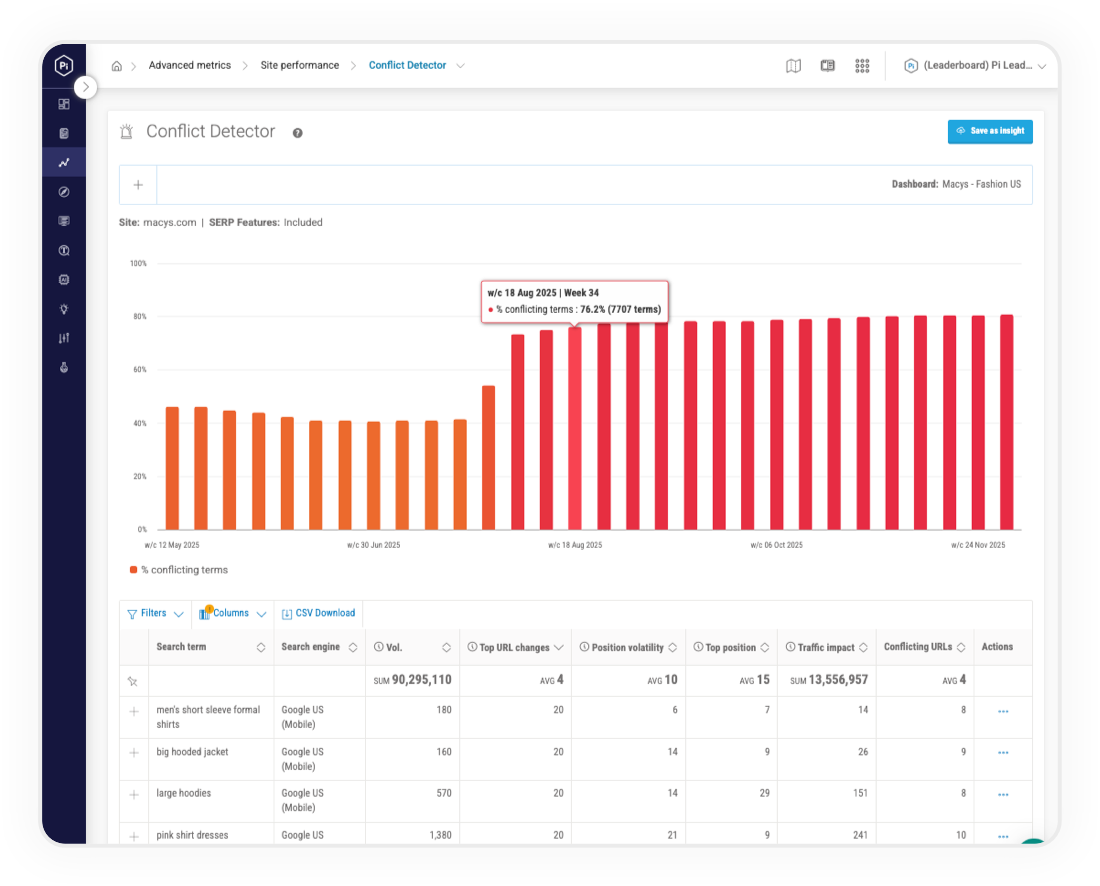 Pi Datametrics Keyword Cannibalization tool showing overlapping keyword performance and visibility impact.