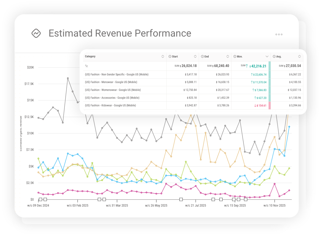 Estimated revenue opportunity dashboard highlighting high-value organic keywords based on commercial impact.