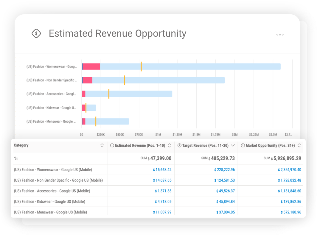 Estimated revenue performance view tracking organic revenue contribution and changes over time.