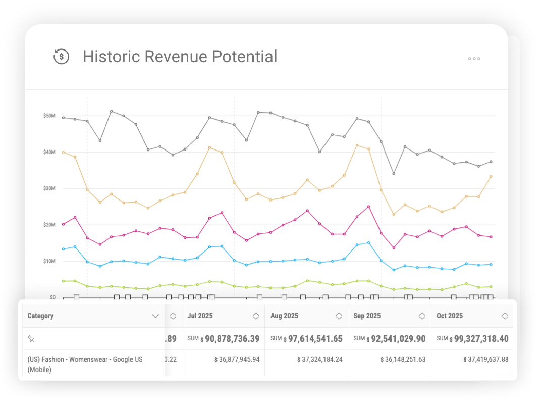 Historic revenue potential chart showing long-term organic revenue trends across categories.