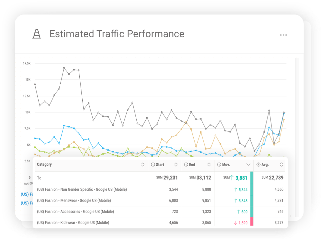 Estimated traffic performance dashboard showing how changes in organic visibility affect traffic levels.