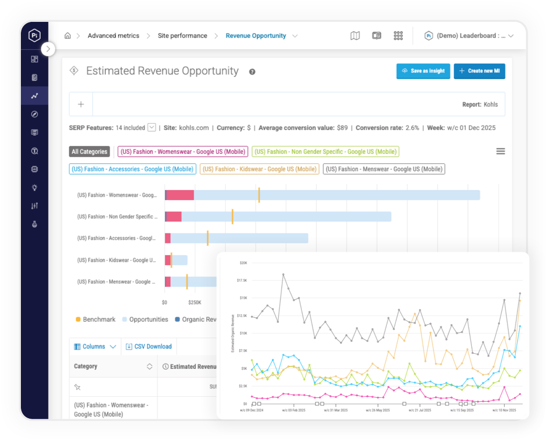 Pi Datametrics SEO ROI dashboard showing organic performance, revenue impact and trend analysis.
