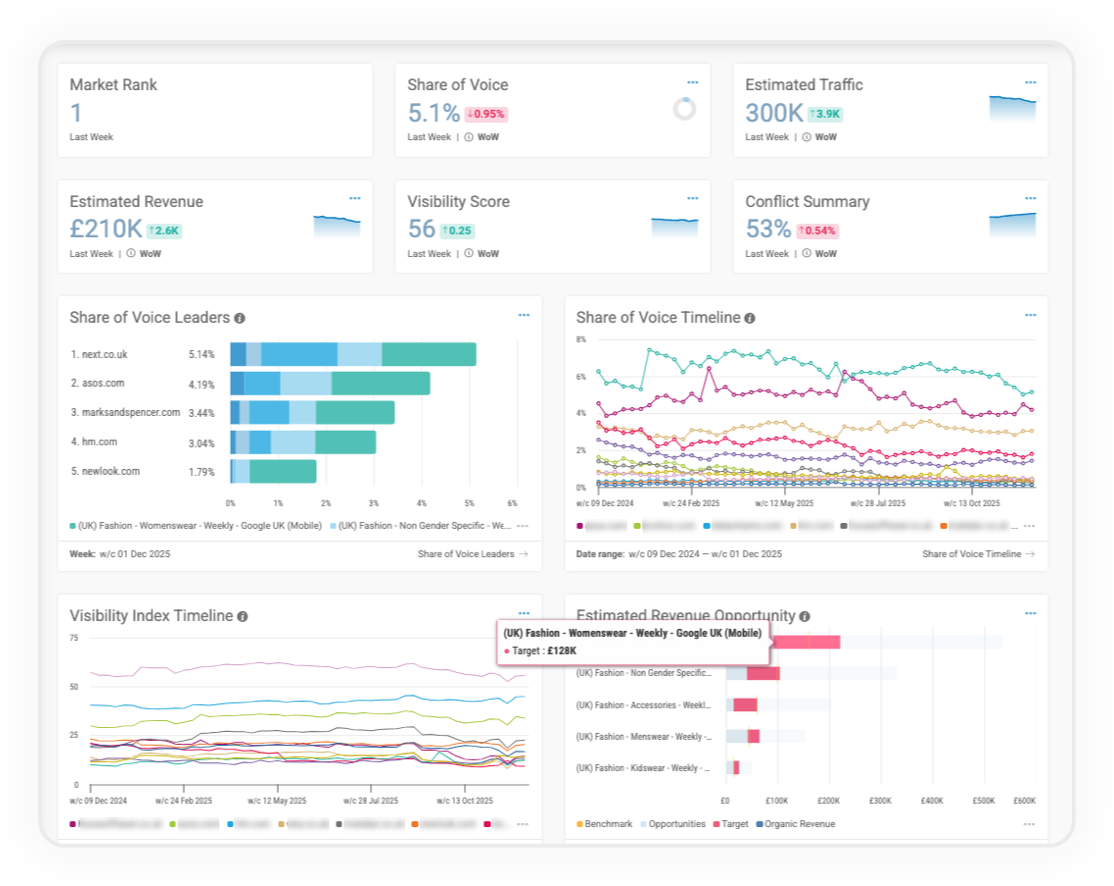 Unified SEO performance dashboard providing instant visibility across rankings, traffic and search features.