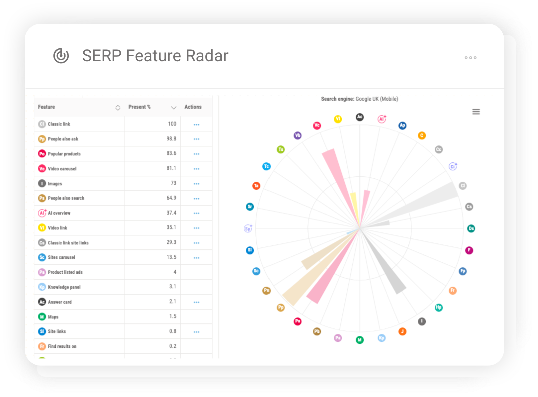 SERP feature radar chart showing which features dominate a market across tracked keywords.