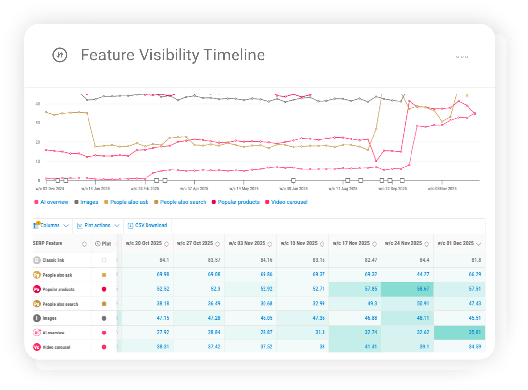 Feature visibility trends tracking changes in SERP feature performance over time.
