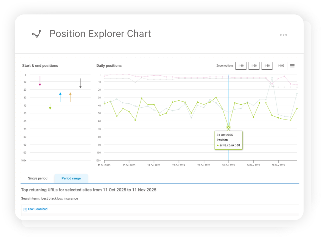 Keyword ranking trend chart visualising competitor position changes over time.