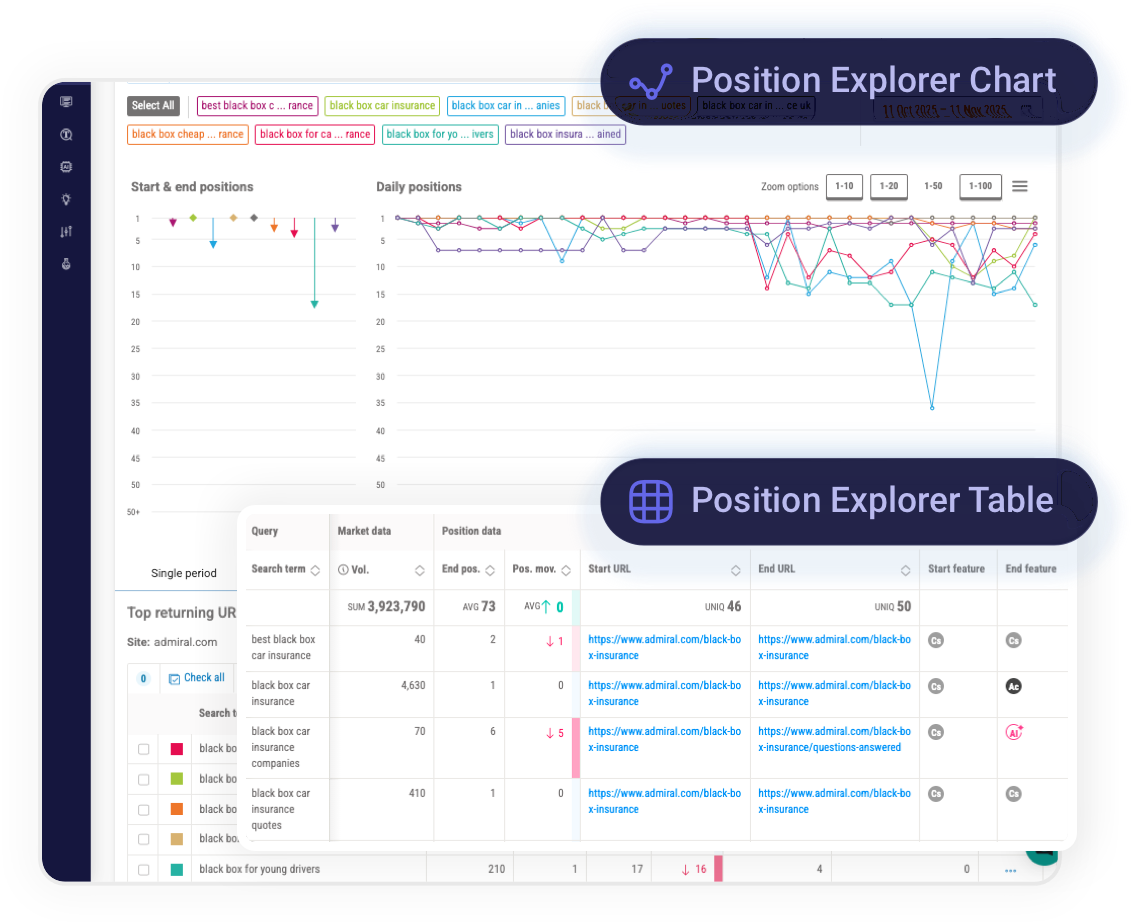 Pi Position Explorer table and chart showing daily keyword rankings, SERP features and AI Overview visibility trends.