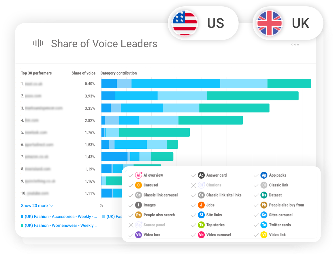 Share of Voice leaders view benchmarking brand visibility against top competitors across the market.
