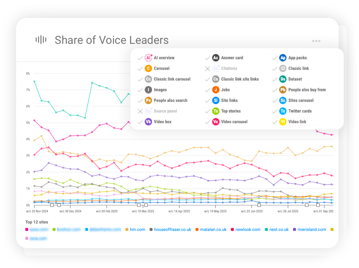 SERP feature coverage view measuring Share of Voice across AI Overviews and key SERP features.