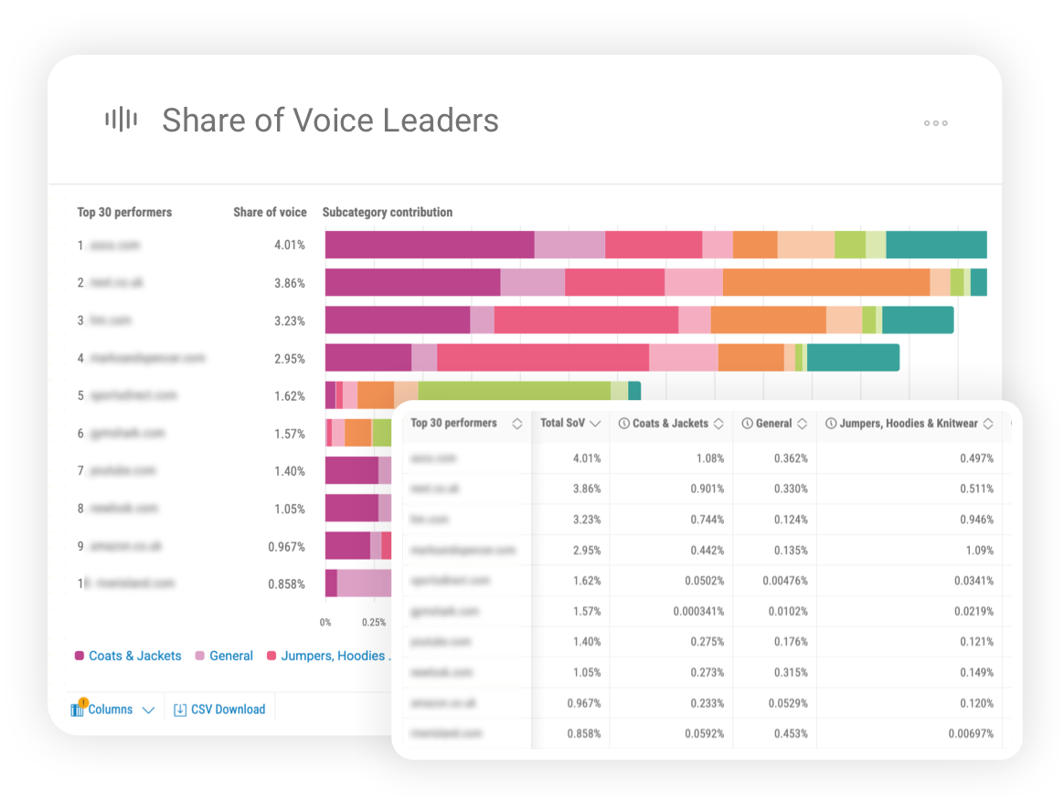 Category and subcategory breakdown showing Share of Voice distribution across different areas of the market.