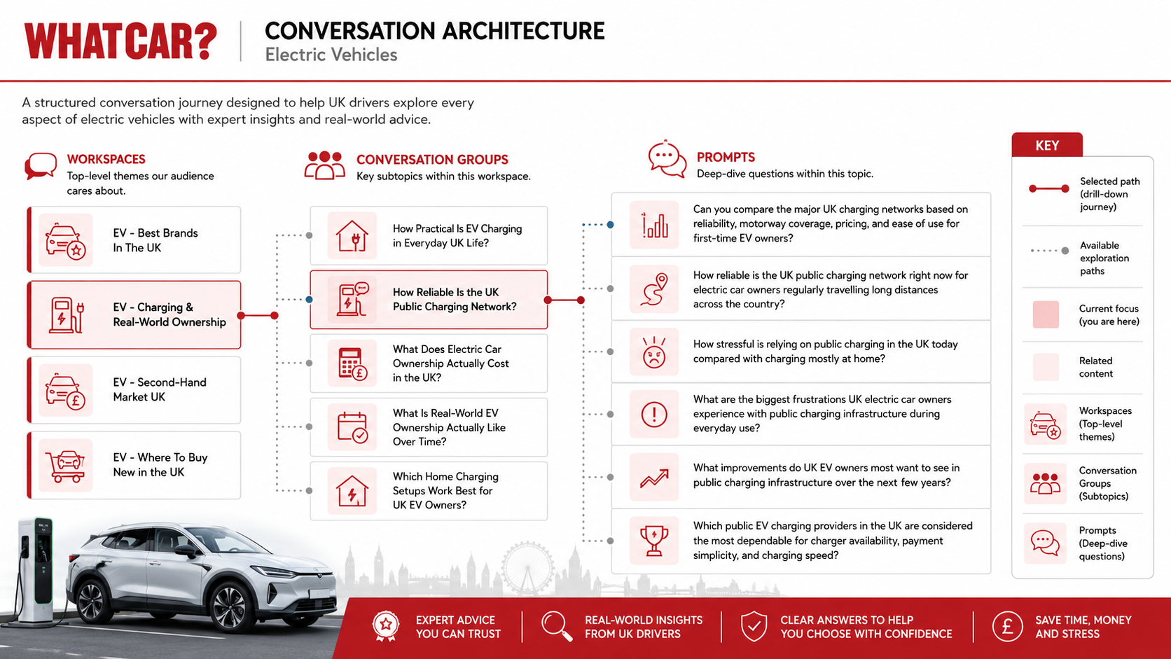 Pi maps topics, conversation groups and prompts to create a complete view of the conversation landscape.